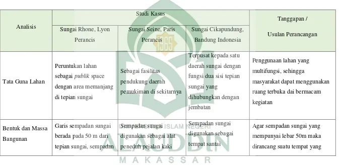 Tabel II. 2 Analisis Studi Kasus 