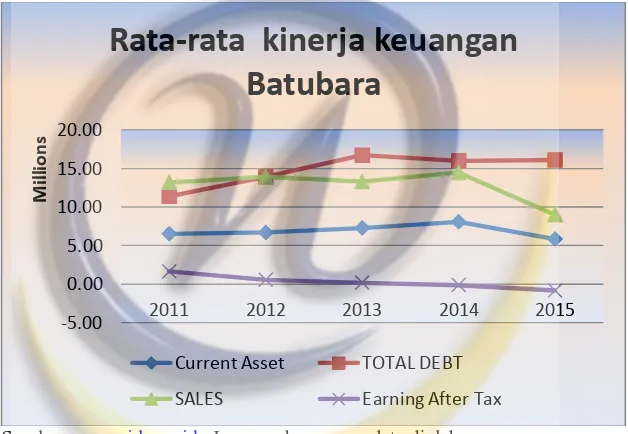 Gambar 1.5 Rata-rata kinerja Keuangan Batubara 