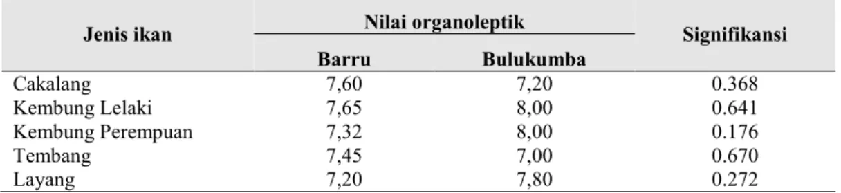 Tabel 2. Rata-rata nilai organoleptik ikan setelah dilelang yang ditangkap dengan purse seine di  perairan Kabupaten Barru dan Bulukumba (α = 0,05) 