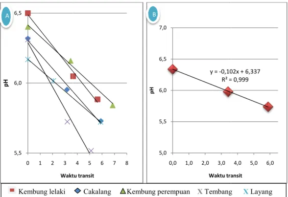 Gambar 6. Hubungan Waktu transit dengan pH  jenis ikan, dan (B) gabungan lima jenis ikan