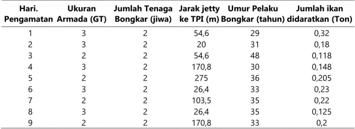 Tabel  1.  Data  ukuran  armada  sondong  dan  jumlah  ikan  yang  didaratkan,jarak  lintasan  dan  jumlah tenaga bongkar serta umurnya 