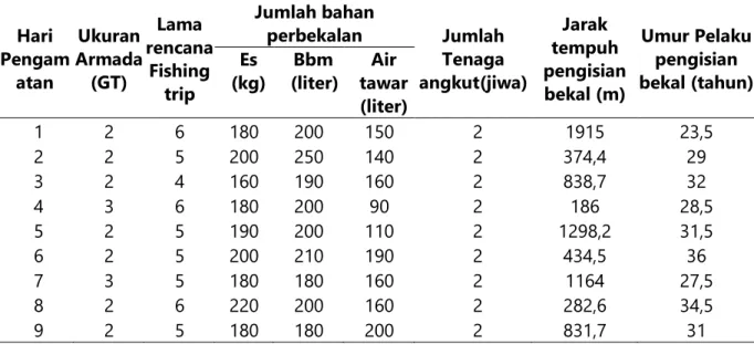 Tabel 4. Data armada sondong dan bahan perbekalan melautnya 
