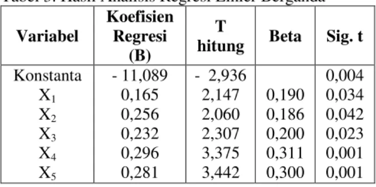 Tabel 3. Hasil Analisis Regresi Linier Berganda  Variabel 