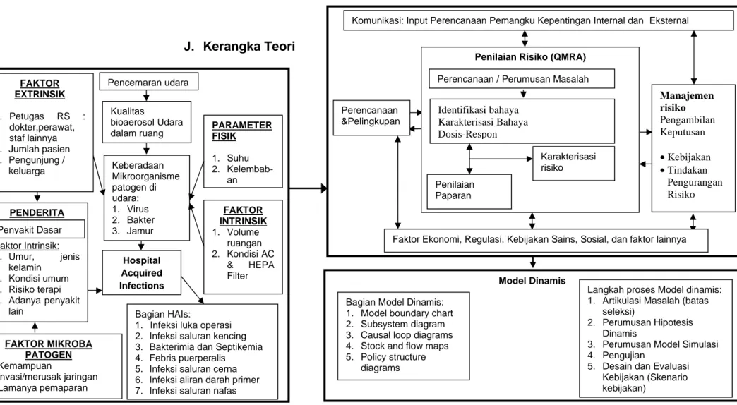 Gambar 2.7 : Kerangka teori diadaptasi dari (Darmadi, 2008 hal. 21 &amp; 123-130), (Septiari, 2012 hal.4-23), (EPA, 2012 hal.119 &amp; 103), Sterman, 2000 (hal.111 &amp;122-127)