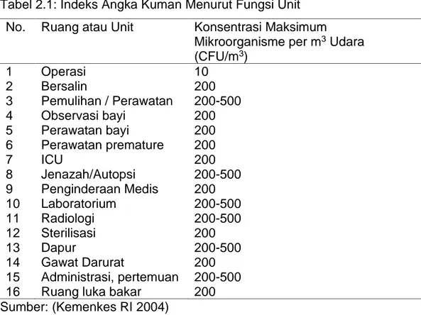 Tabel 2.1: Indeks Angka Kuman Menurut Fungsi Unit No. Ruang atau Unit Konsentrasi Maksimum
