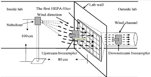 Gambar 2.2: Pengujian rig dari lab BSL-3 sistem filtrasi udara HEPA filter terhadap bakteri aerosol (Wen et al