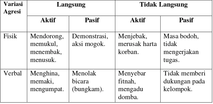 Tabel 1. Variasi Agresi Manusia Menurut Buss(dalam Dayakisni & Hudaniah, 2006)