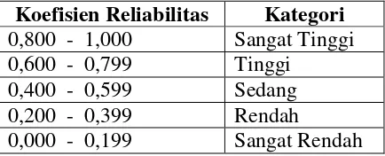 Tabel 5. Kategori Koefisien Reliabilitas