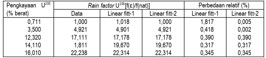Tabel 3. Perbandingan data dan hasil fitting gain factor U235