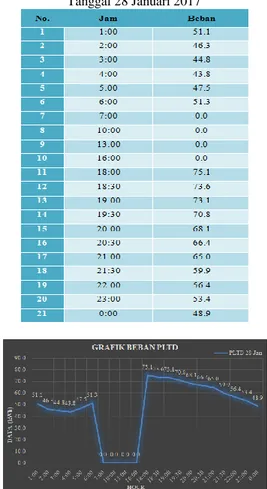 Tabel 2. Data Beban Minimum PLTD Berdasarkan Waktu  Pengoperasian 
