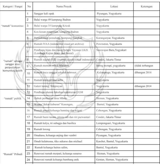 Tabel 1. Daftar Karya Yoshi Fajar 