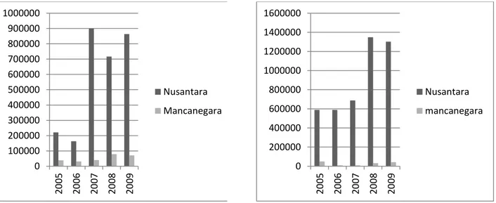 Gambar 1  Asal pengunjung di TN (Kiri) dan TWA (Kanan) tahun 2005-2009.   