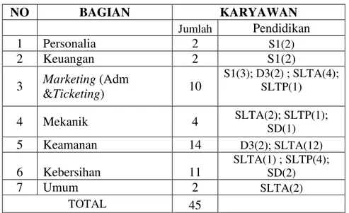 Tabel 1.3. Tingkat Pendidikan Karyawan PT. PRPP Jawa Tengah 