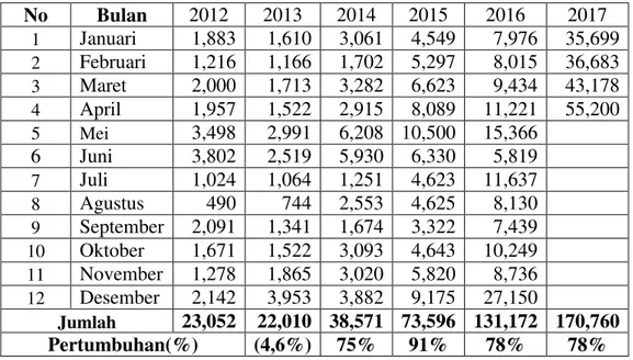 Tabel 1.4. Jumlah Pengunjung Maerakaca Tahun 2012-2017 