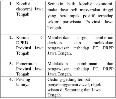 Tabel 1.2. Lingkungan Ekstern PT. PRPP Jawa Tengah  1.   Kondisi 