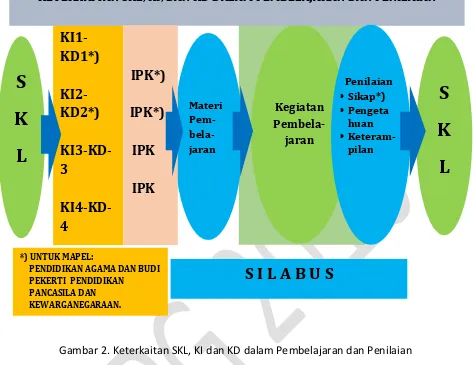 Gambar 2. Keterkaitan SKL, KI dan KD dalam Pembelajaran dan Penilaian 
