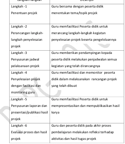 Tabel 2. Langkah-Langkah Pembelajaran Berbasis Projek 