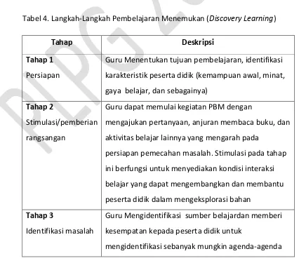 Tabel 4. Langkah-Langkah Pembelajaran Menemukan (Discovery Learning) 