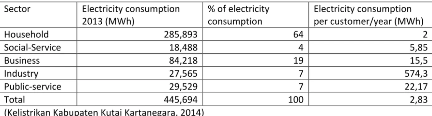 Table 2-4 Annual electricity usage per sector and customer in Kutai Kartanegara, 2013 