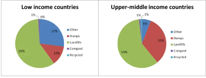 Figure 2-10 Disposal methods in low income countries and upper-middle income countries (Hoornweg &amp; Bhada-Tata,  2012) 