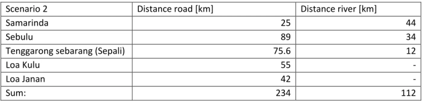 Table 4-4 Shows the distance to Tenggarong from the different subdistricts in scenario 2