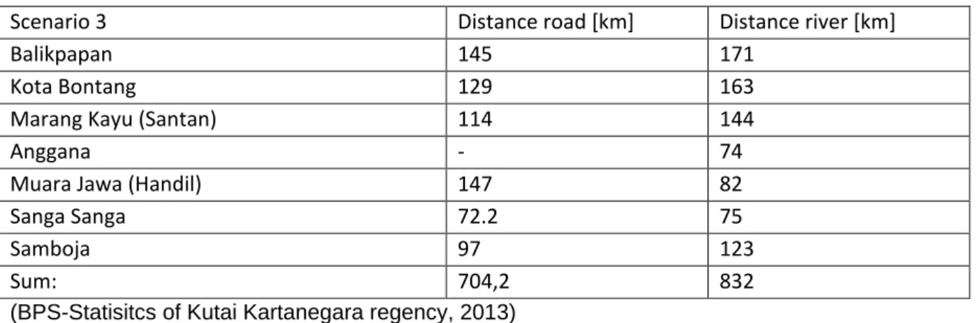 Table 4-6 Distance to Tenggarong from the different sub-districts in Scenario 3 