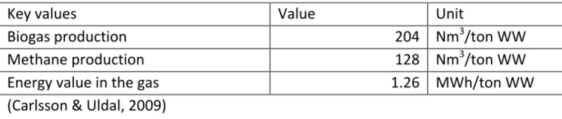Table 4-11 Key values from substrathandboken from the reference substrate household waste 