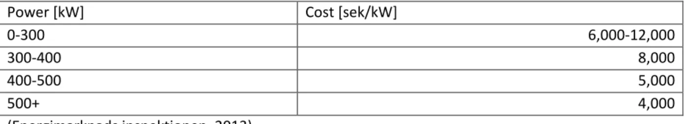 Table 4-17 Specific cost for an absorption cooling machine sek/kW installed effect, key ready 