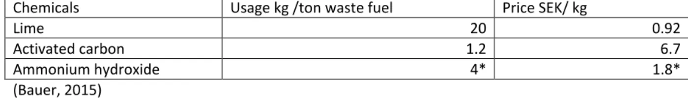 Table 4-23 Estimations of chemical usage and prices in the flue gas cleaning process values with * are in l/ton and SEK/l 