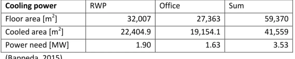 Table 5-7 Estimation of cooling capacity for Royal World Plaza and the local governments offices 