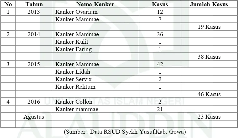 Table I. 1, Data Penderita Kanker Di RSUD Syekh Yusuf