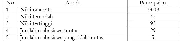 Tabel 2. Hasil test akademik mahasiswa pada siklus INoAspek