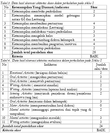 Tabel 3. Data hasil observasi aktivitas dosen dalam perkuliahan pada siklus I