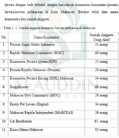 Tabel 1. 1. Jumlah anggota komunitas hewan peliharaan di Makassar