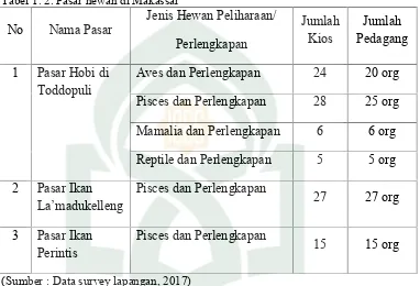 Tabel 1. 2. Pasar hewan di Makassar