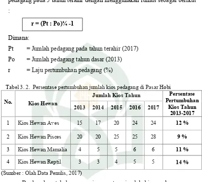 Tabel 3. 2. Persentase pertumbuhan jumlah kios pedagang di Pasar Hobi