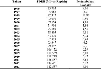 Tabel 1.  PDRB Sumatera Utara Atas Dasar Harga Konstan, 1996-2013 