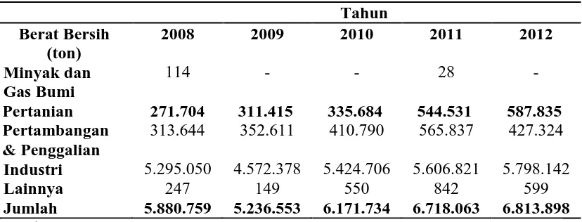 Tabel 2. Ekspor Sumatera Utara menurut Sektor, 2008-2012                                     Tahun 