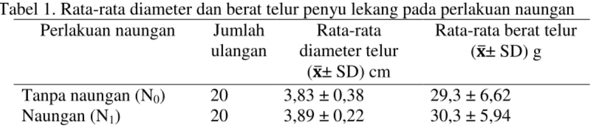 Tabel 1. Rata-rata diameter dan berat telur penyu lekang pada perlakuan naungan   Perlakuan naungan  Jumlah 