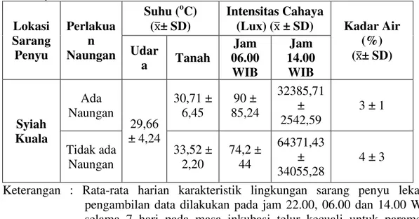 Tabel 5. Karakteristik lingkungan sarang Penyu lekang (Lepidochelys olivacea) pada  Pantai Syiah Kuala 