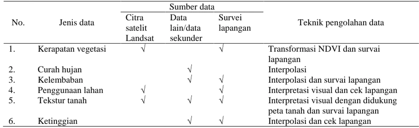 Tabel 1. Jenis dan teknik pengolahan data 