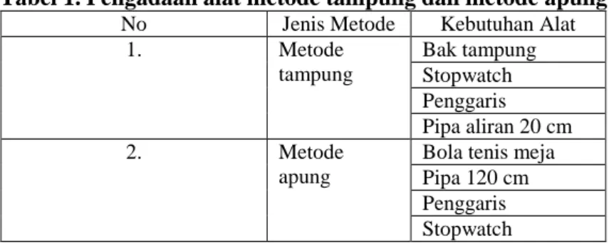 Tabel 1. Pengadaan alat metode tampung dan metode apung
