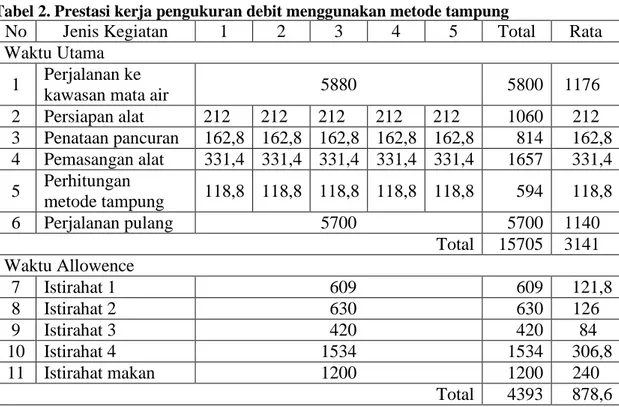 Tabel 2. Prestasi kerja pengukuran debit menggunakan metode tampung