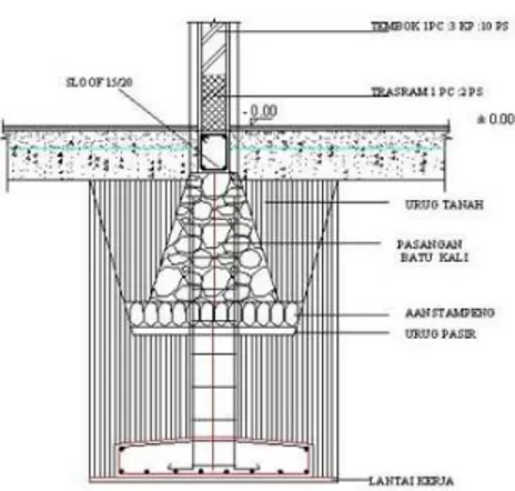 Gambar 18. Pondasi Dangkal  Sumber : Google.com, 2019 