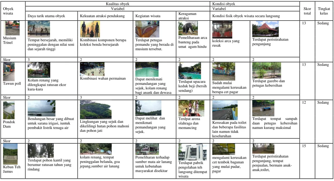 Tabel 3.2 Penilaian Potensi Internal Obyek Wisata Di Kabupaten Ngawi 