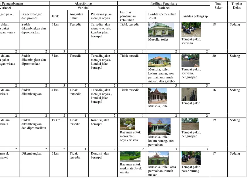Tabel 3.4 Penilaian Potensi Eksternal Obyek Wisata Di Kabupaten Ngawi 