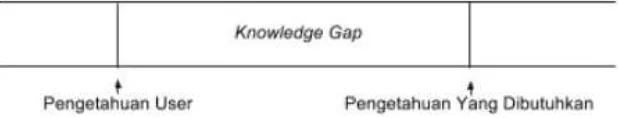 Gambar 2. Knowledge Gap 