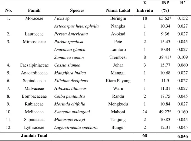 Tabel 1. Vegetasi Pohon yang Terdapat pada Lokasi Penelitian 