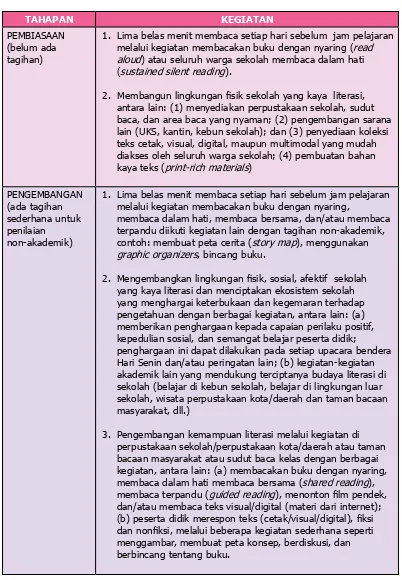 Tabel 3.1 Fokus Kegiatan dalam Tahapan Literasi Sekolah