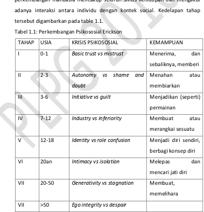 Tabel 1.1: Perkembangan Psikososial Erickson 